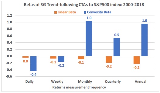 Betas of SG Trend following CTAs to S&P 500 Index